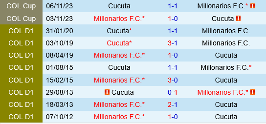 Millonarios vs Cucuta Deportivo