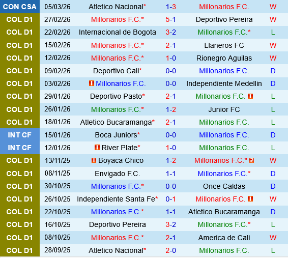 Millonarios vs Cucuta Deportivo
