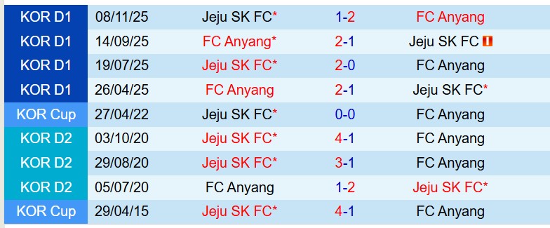 Nhận định Anyang vs Jeju SK 14h30 ngày 83 (VĐQG Hàn Quốc) 1