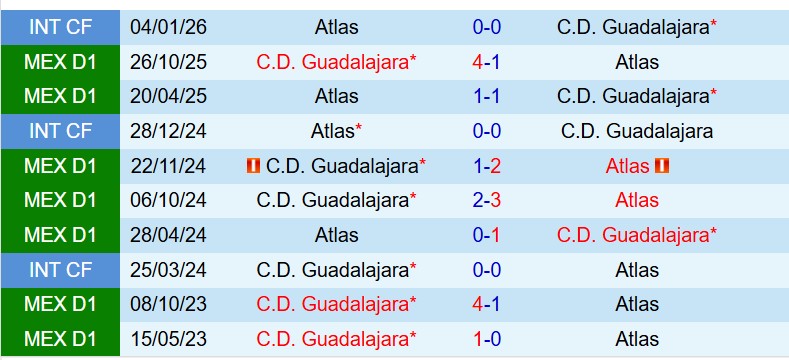 Nhận định Atlas vs Guadalajara 8h00 ngày 83 (VĐQG Mexico) 1