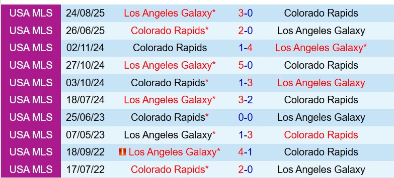 Nhận định Colorado Rapids vs LA Galaxy 9h30 ngày 83 (Nhà nghề Mỹ) 1 Nhận định Colorado Rapids vs LA Galaxy 9h30 ngày 83 (Nhà nghề Mỹ) 1