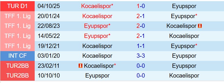 Nhận định Eyupspor vs Kocaelispor 20h00 ngày 93 (VĐQG Thổ Nhĩ Kỳ) 1