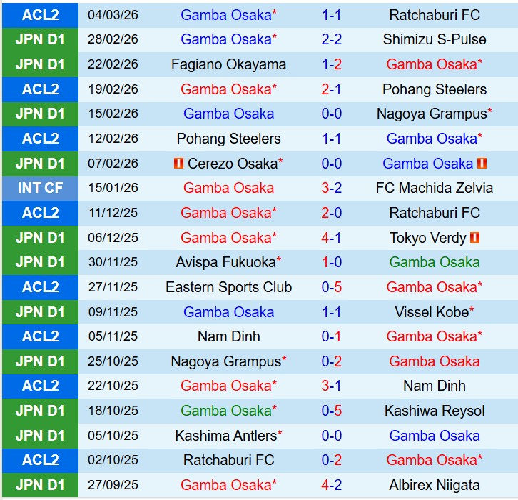 Nhận định Gamba Osaka vs V-Varen Nagasaki 13h00 ngày 83 (VĐQG Nhật Bản) 1