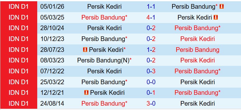 Nhận định Persib Bandung vs Persik Kediri 20h30 ngày 93 (VĐQG Indonesia) 1