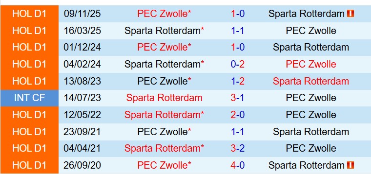 Nhận định Sparta Rotterdam vs PEC Zwolle 18h15 ngày 83 (VĐQG Hà Lan) 1