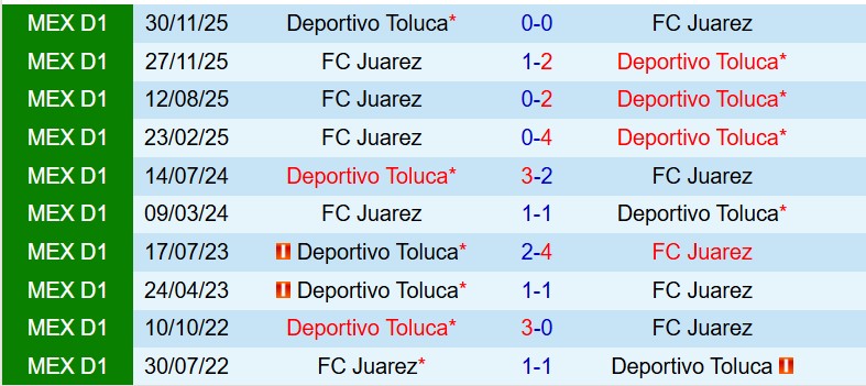 Nhận định Toluca vs Juarez 6h00 ngày 93 (VĐQG Mexico) 1
