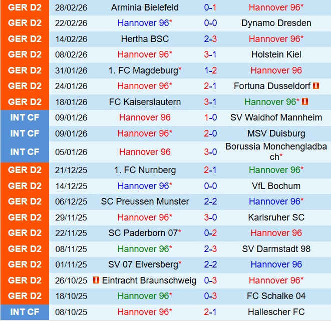 Nhận định Hannover vs Greuther Furth 19h30 ngày 83 (Hạng 2 Đức 202526) 2