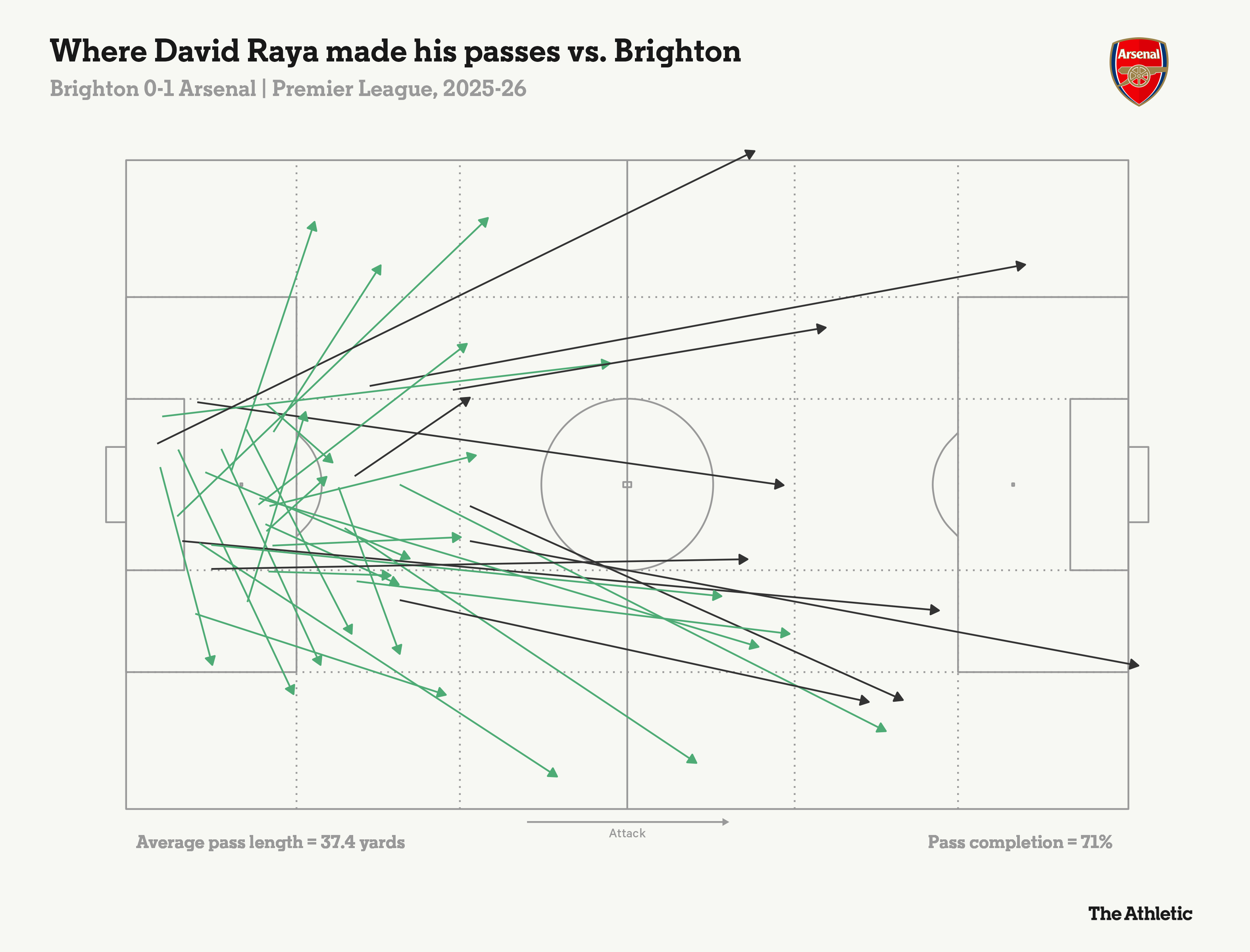 Tại sao mọi người lại nổi đóa về cách Arsenal kiểm soát trận đấu 15