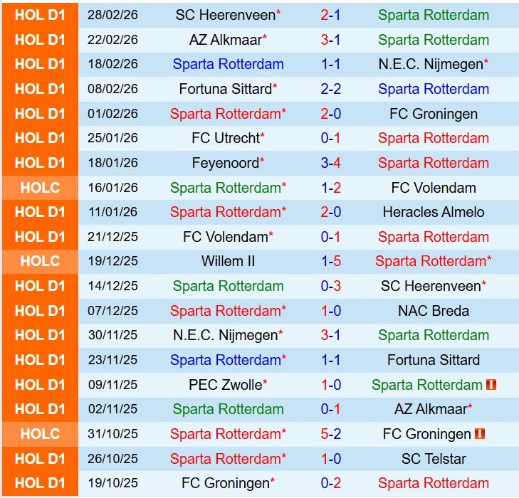 Nhận định Sparta Rotterdam vs PEC Zwolle 18h15 ngày 83 (VĐQG Hà Lan) 2