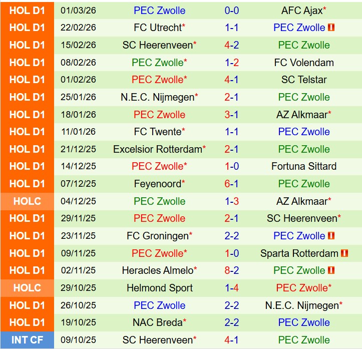 Nhận định Sparta Rotterdam vs PEC Zwolle 18h15 ngày 83 (VĐQG Hà Lan) 3