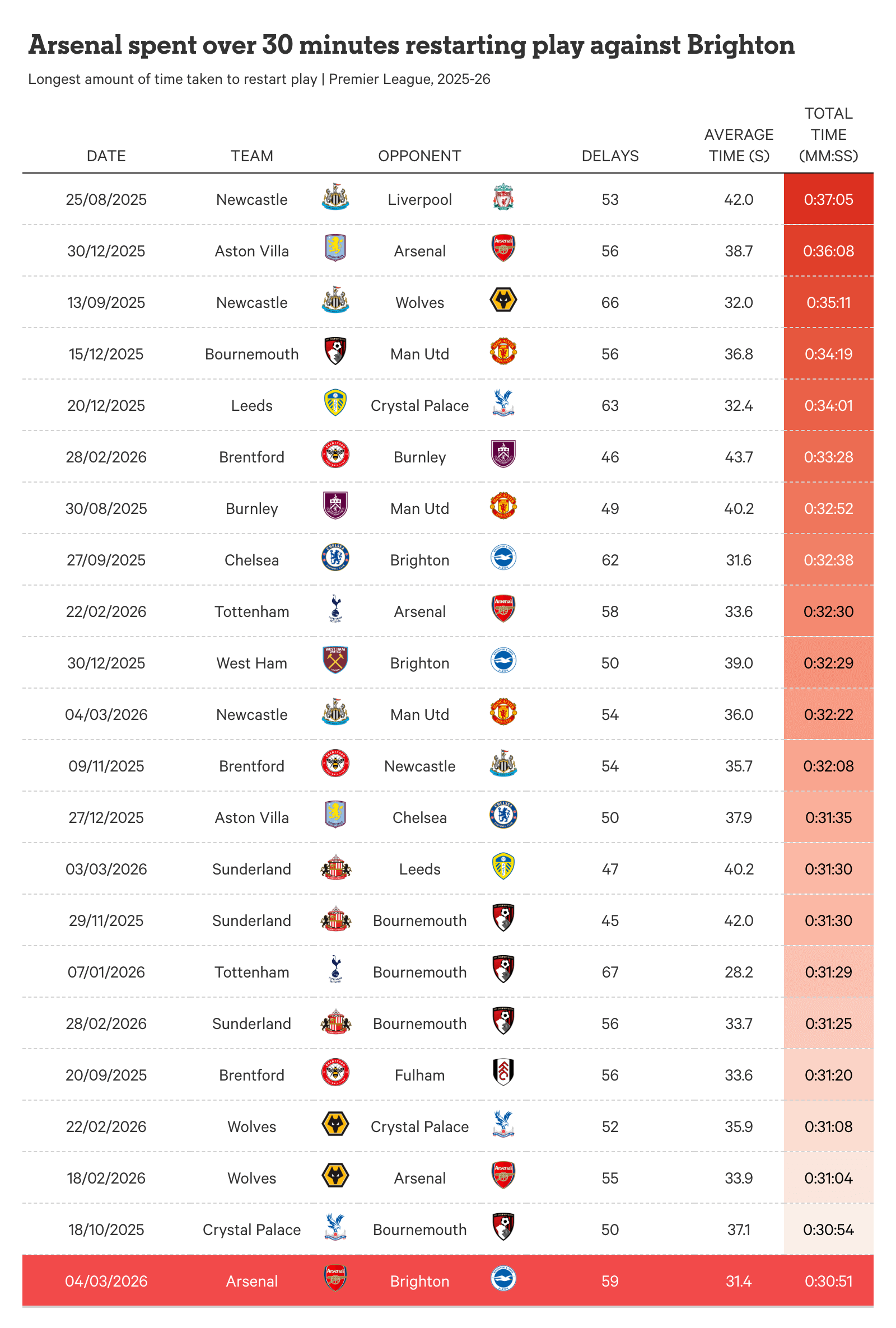 Tại sao mọi người lại nổi đóa về cách Arsenal kiểm soát trận đấu 1