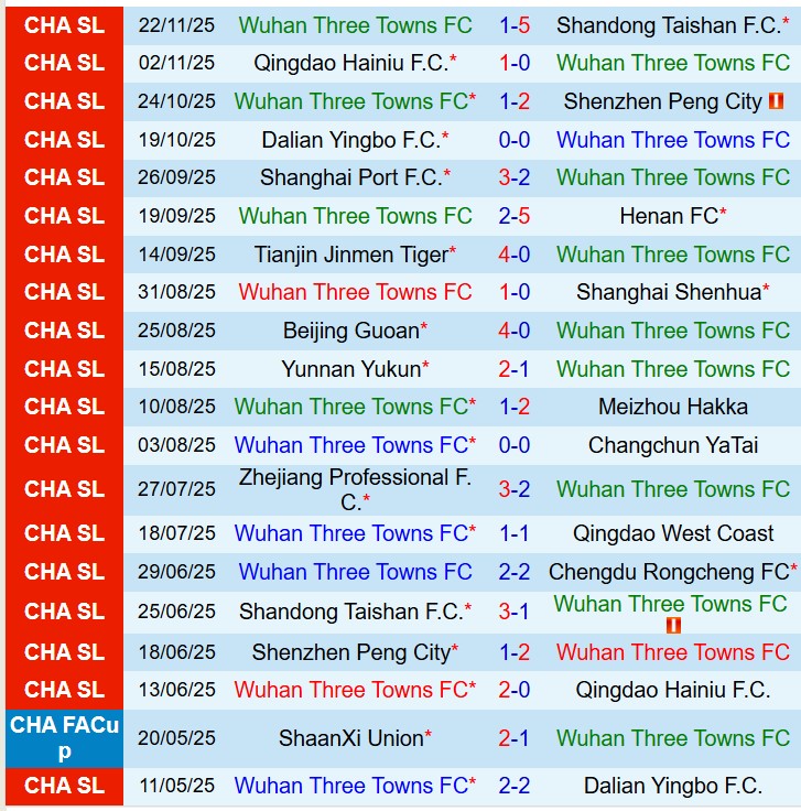 Nhận định Wuhan Three Towns vs Beijing Guoan 18h00 ngày 83 (VĐQG Trung Quốc) 2