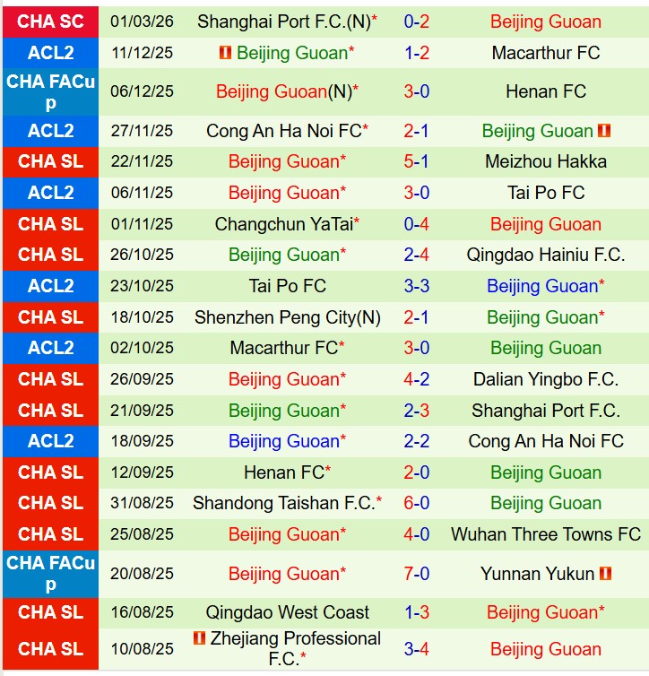 Nhận định Wuhan Three Towns vs Beijing Guoan 18h00 ngày 83 (VĐQG Trung Quốc) 3