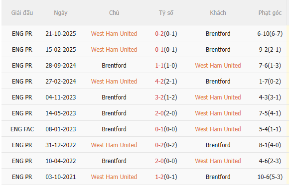 Nhận định West Ham vs Brentford (2h30 ngày 103) Khó lường 6