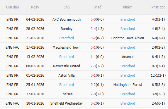 Nhận định West Ham vs Brentford (2h30 ngày 103) Khó lường 5