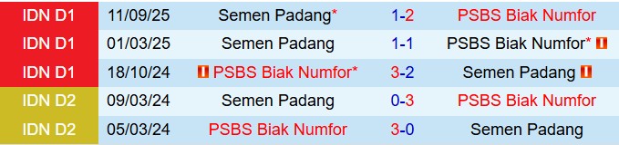 Nhận định PSBS Biak Numfor vs Semen Padang 20h30 ngày 93 (VĐQG Indonesia 202526) 1