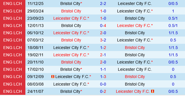 Leicester vs Bristol City