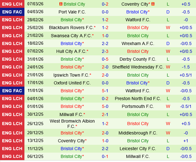 Leicester vs Bristol City
