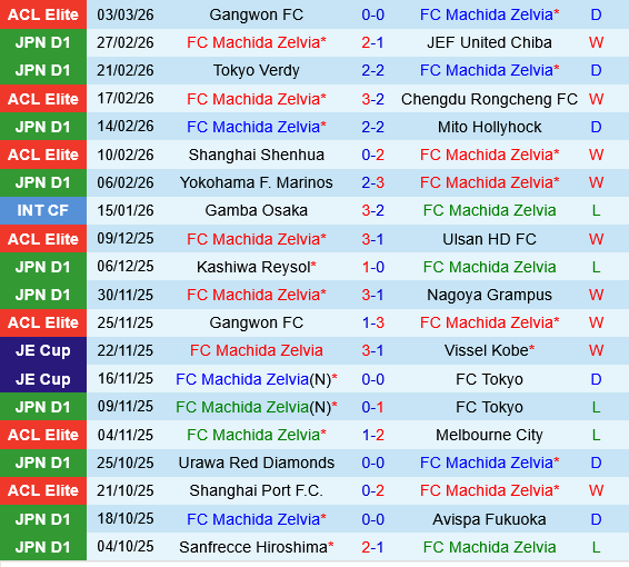 Machida Zelvia vs Gangwon Machida Zelvia vs Gangwon