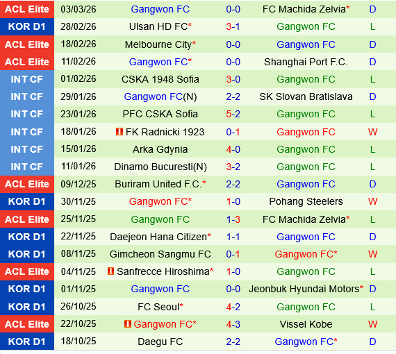 Machida Zelvia vs Gangwon Machida Zelvia vs Gangwon