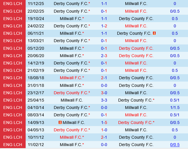 Millwall vs Derby County