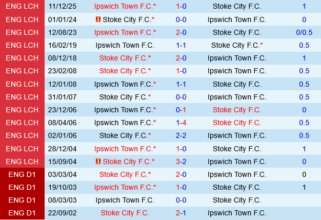Stoke vs Ipswich