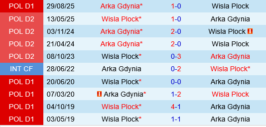 Wisla Plock vs Arka Gdynia