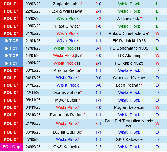 Wisla Plock vs Arka Gdynia