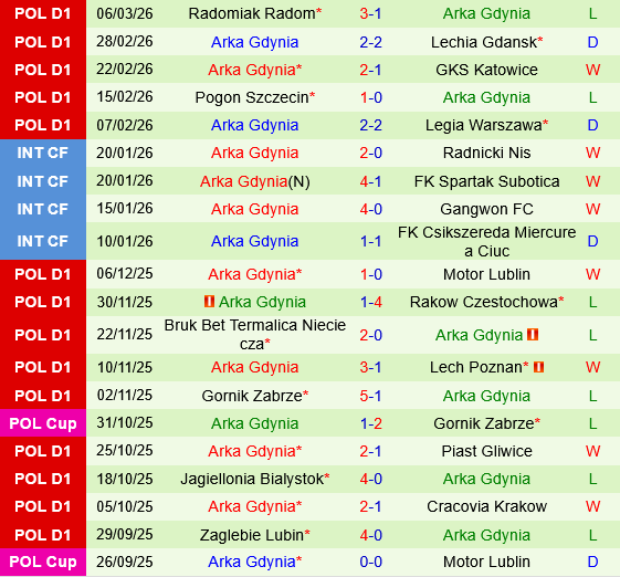 Wisla Plock vs Arka Gdynia