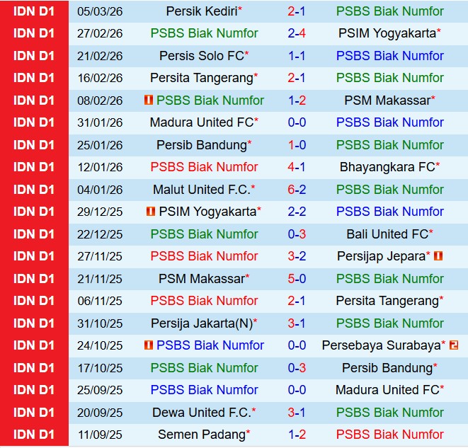 Nhận định PSBS Biak Numfor vs Semen Padang 20h30 ngày 93 (VĐQG Indonesia 202526) 2