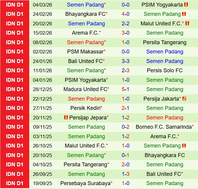 Nhận định PSBS Biak Numfor vs Semen Padang 20h30 ngày 93 (VĐQG Indonesia 202526) 3