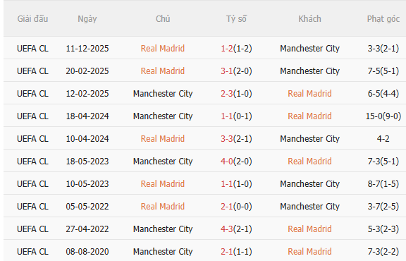 Nhận định Real Madrid vs Man City (3h00 ngày 123) Cặp đấu duyên nợ 5