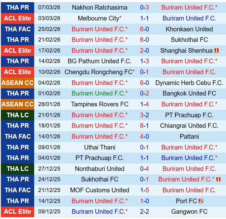 Nhận định Buriram vs Melbourne City 19h15 ngày 103 (AFC Champions League Elite) 2 Nhận định Buriram vs Melbourne City 19h15 ngày 103 (AFC Champions League Elite) 2