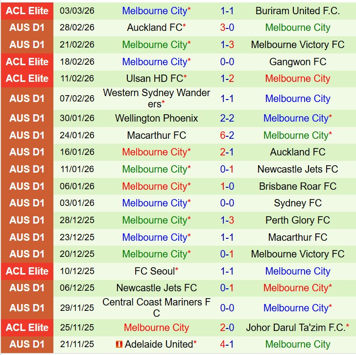 Nhận định Buriram vs Melbourne City 19h15 ngày 103 (AFC Champions League Elite) 3 Nhận định Buriram vs Melbourne City 19h15 ngày 103 (AFC Champions League Elite) 3