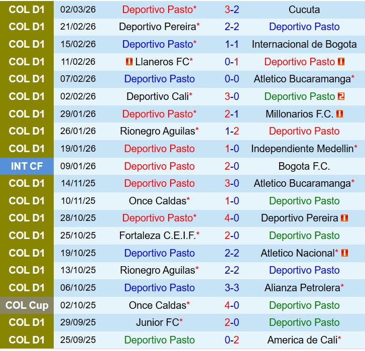 Nhận định Deportivo Pasto vs America de Cali 8h30 ngày 103 (VĐQG Colombia) 2