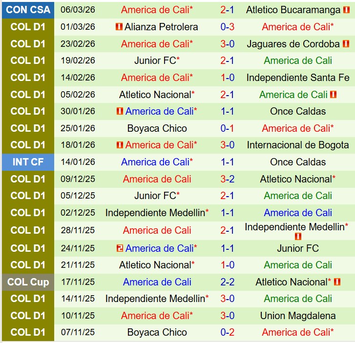 Nhận định Deportivo Pasto vs America de Cali 8h30 ngày 103 (VĐQG Colombia) 3