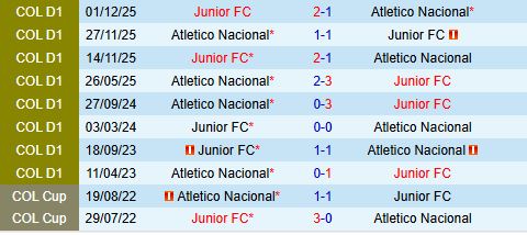 Nhận định Junior vs Atletico Nacional 8h30 ngày 113 (VĐQG Colombia 2026) 1