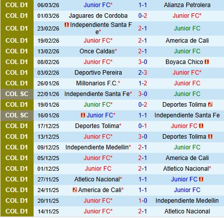 Nhận định Junior vs Atletico Nacional 8h30 ngày 113 (VĐQG Colombia 2026) 2