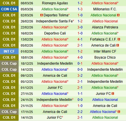 Nhận định Junior vs Atletico Nacional 8h30 ngày 113 (VĐQG Colombia 2026) 3