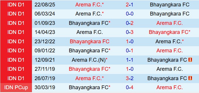 Nhận định Bhayangkara vs Arema 20h30 ngày 103 (VĐQG Indonesia 202526) 1