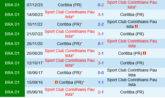 Corinthians vs Coritiba