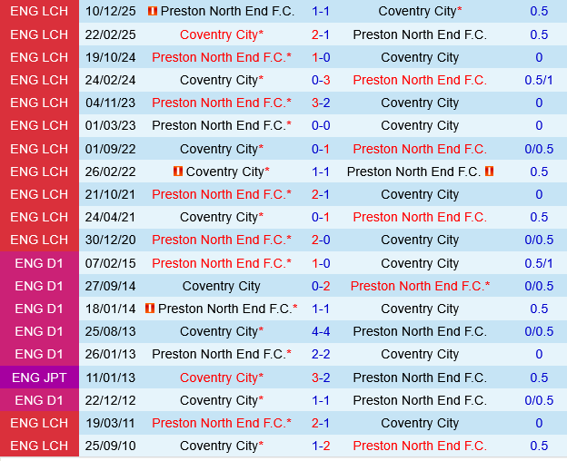 Coventry vs Preston Coventry vs Preston