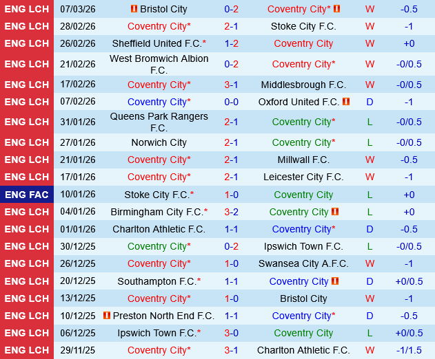 Coventry vs Preston Coventry vs Preston