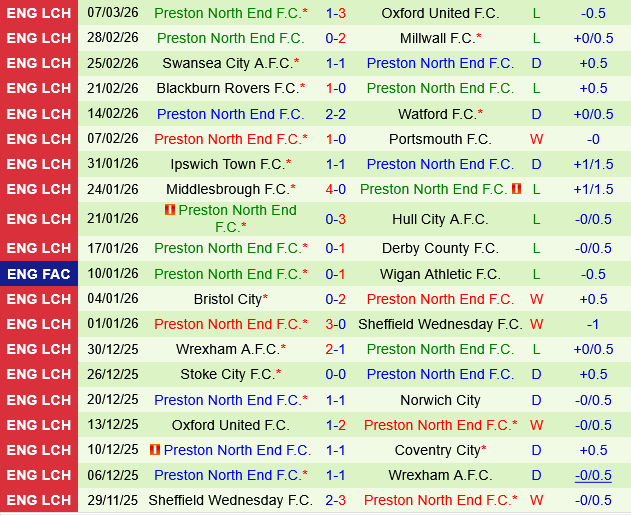 Coventry vs Preston Coventry vs Preston