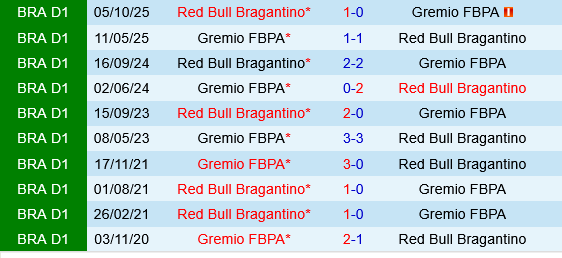 Gremio vs Bragantino
