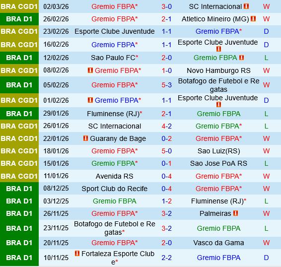 Gremio vs Bragantino