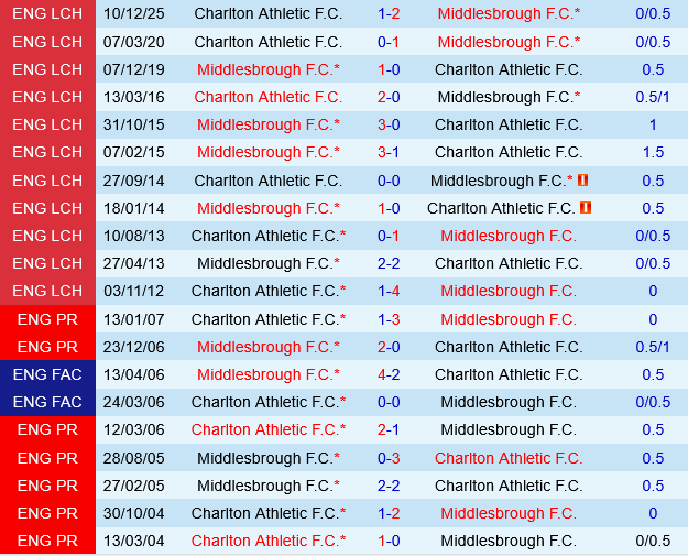 Middlesbrough vs Charlton