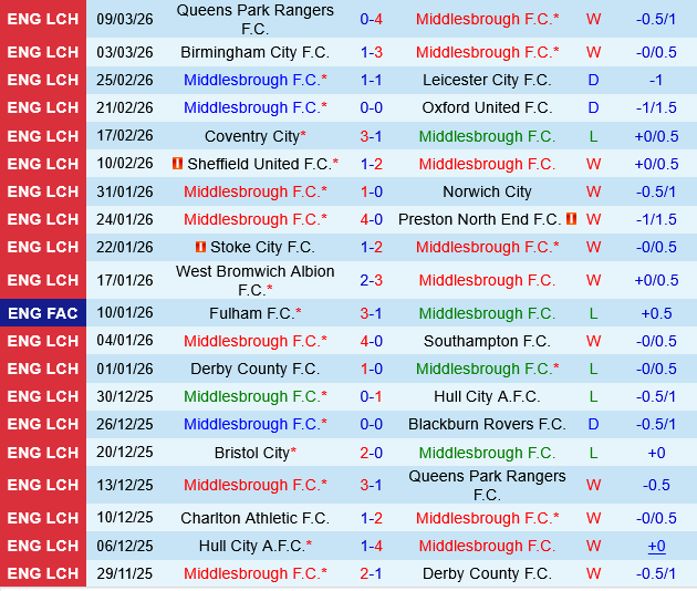 Middlesbrough vs Charlton