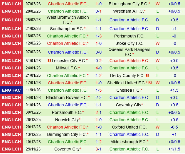 Middlesbrough vs Charlton