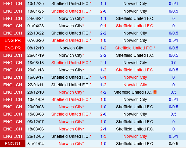 Norwich vs Sheffield United Norwich vs Sheffield United